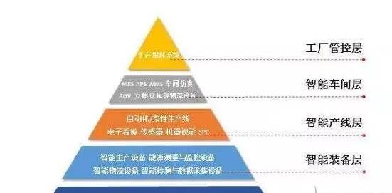 浅析工业4.0的三大主题与智能工厂的体系架构